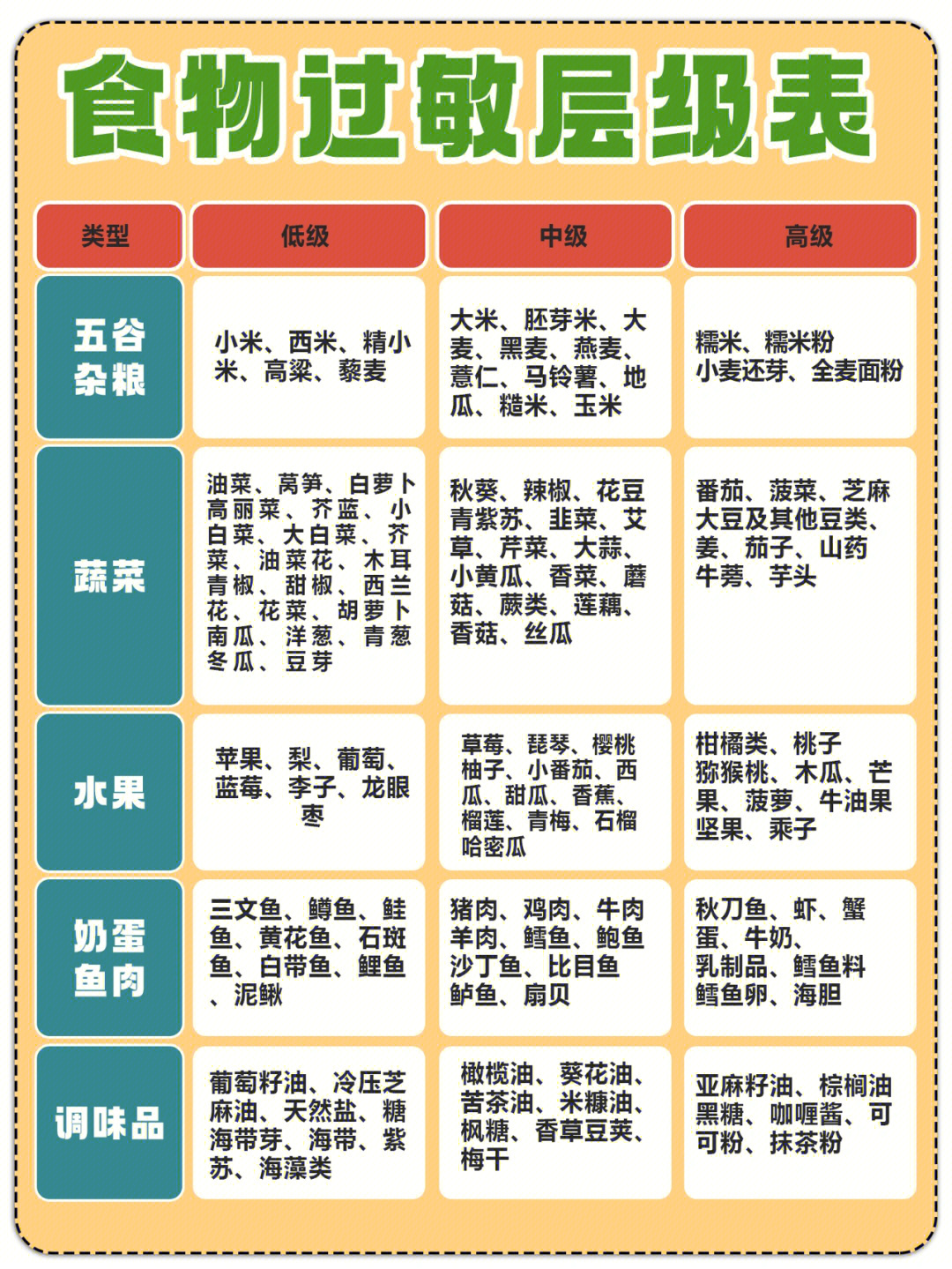 食物过敏层级90项