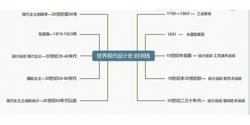 世界设计史时间轴图片