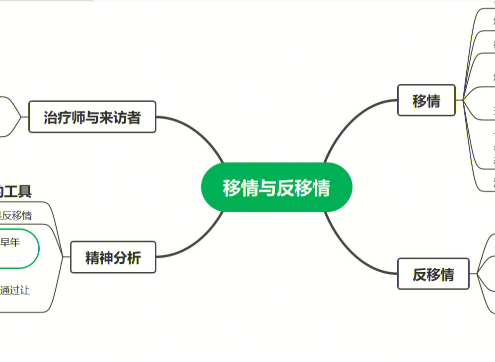 小白学精神分析07移情与反移情