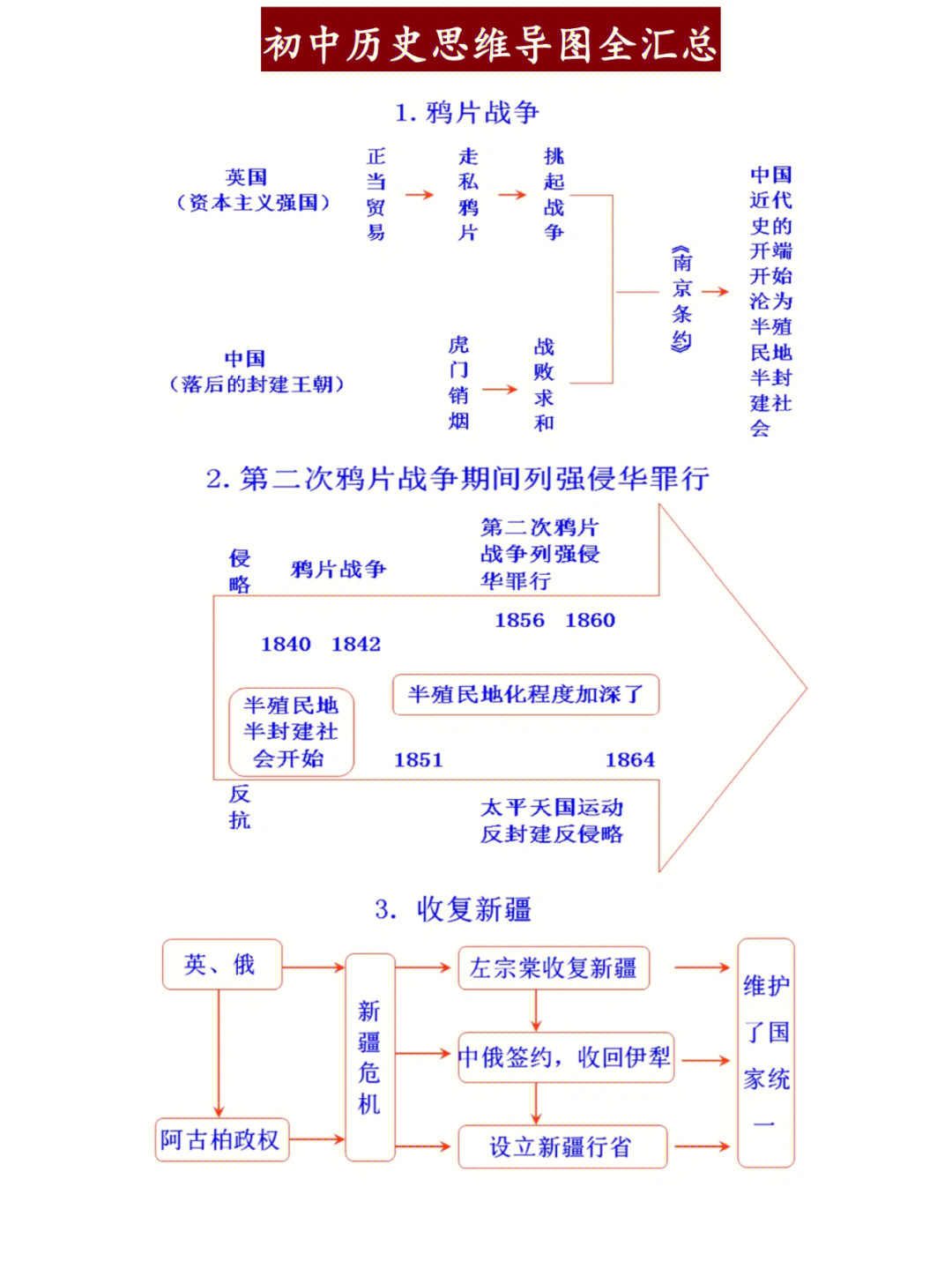 初中历史思维导图知识点总结