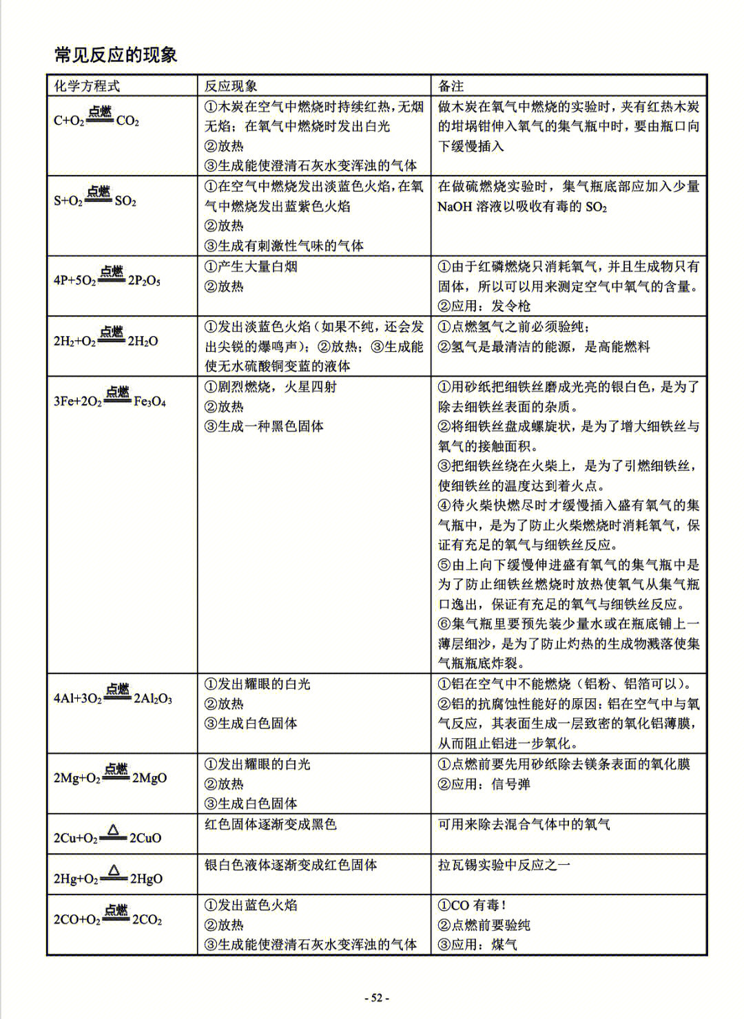 初中化学常见反应现象