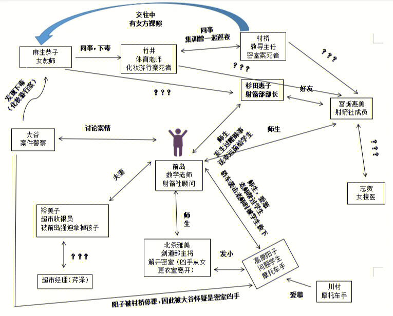 放学后人物关系图图片