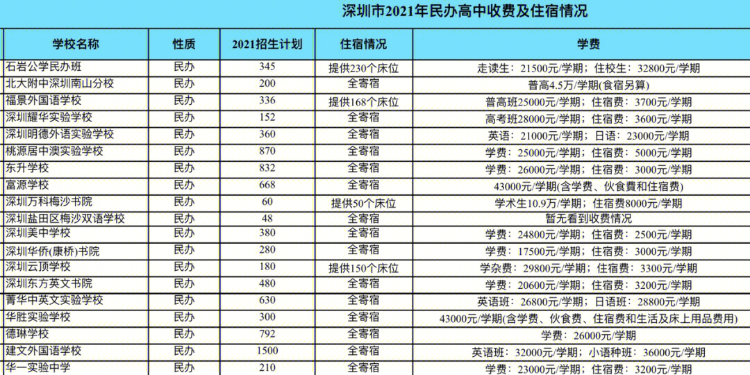 深圳考不上公立高中或者读国际学校要多少钱