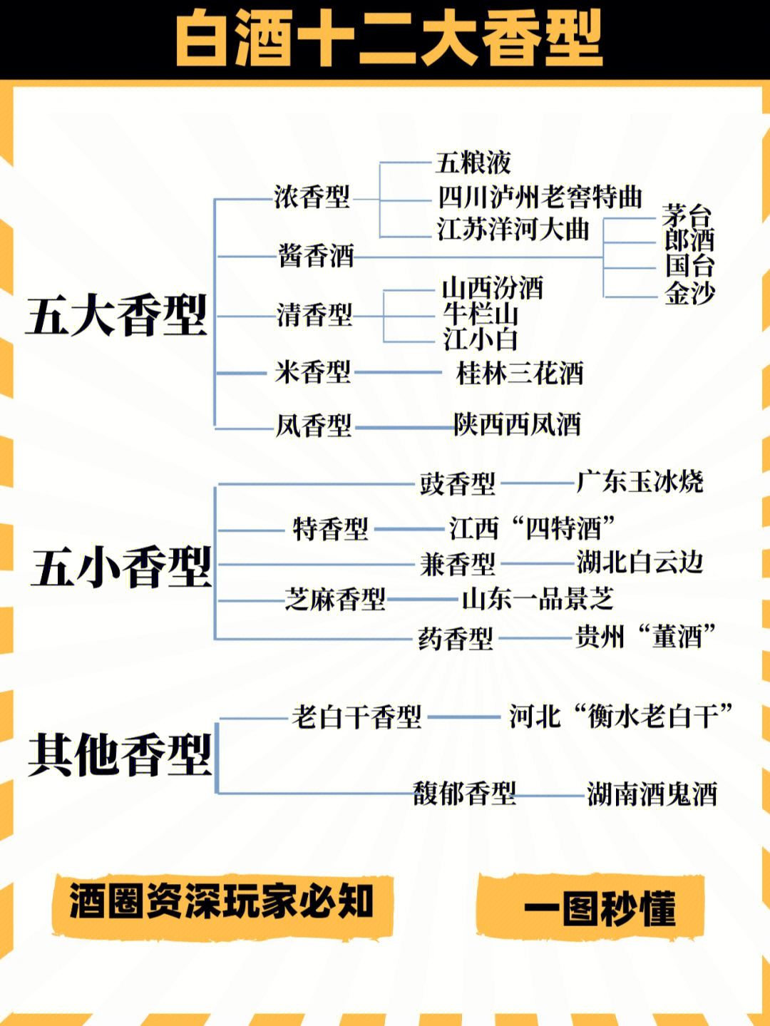 白酒知识一图看懂中国白酒12大香型