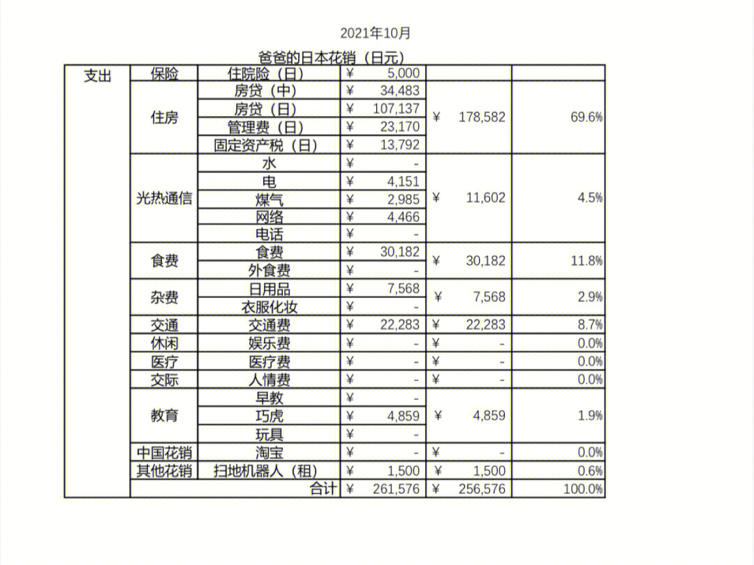 2021年10月一家三口分居两地的生活账单