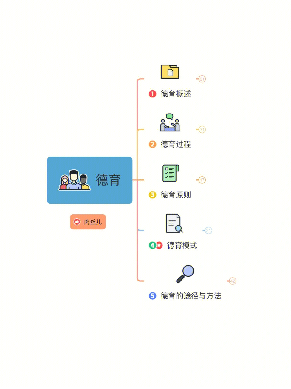 第七章德育思维导图