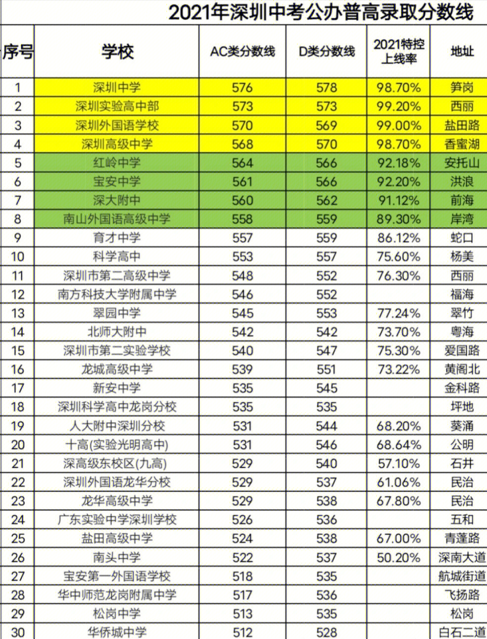 42021年深圳中考录取分数线