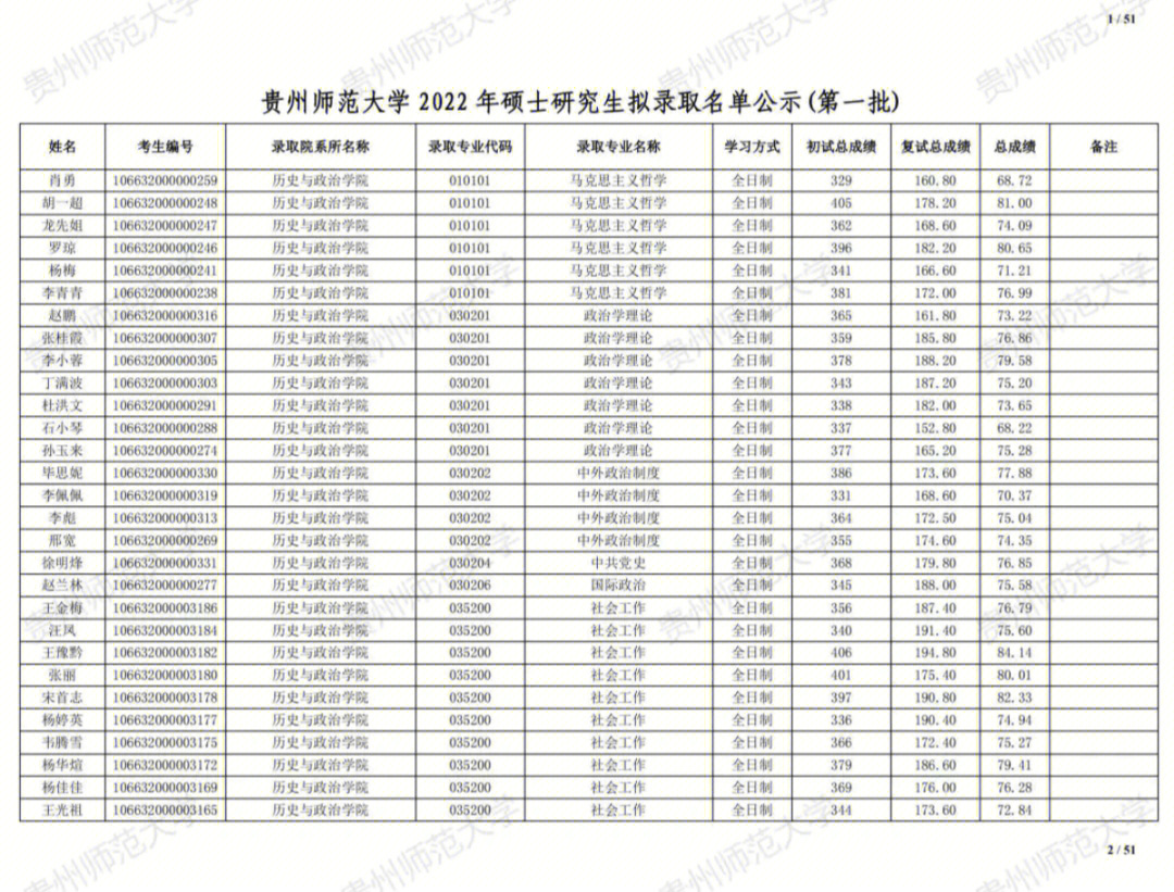 22贵州师范大学硕士研究生录取名单