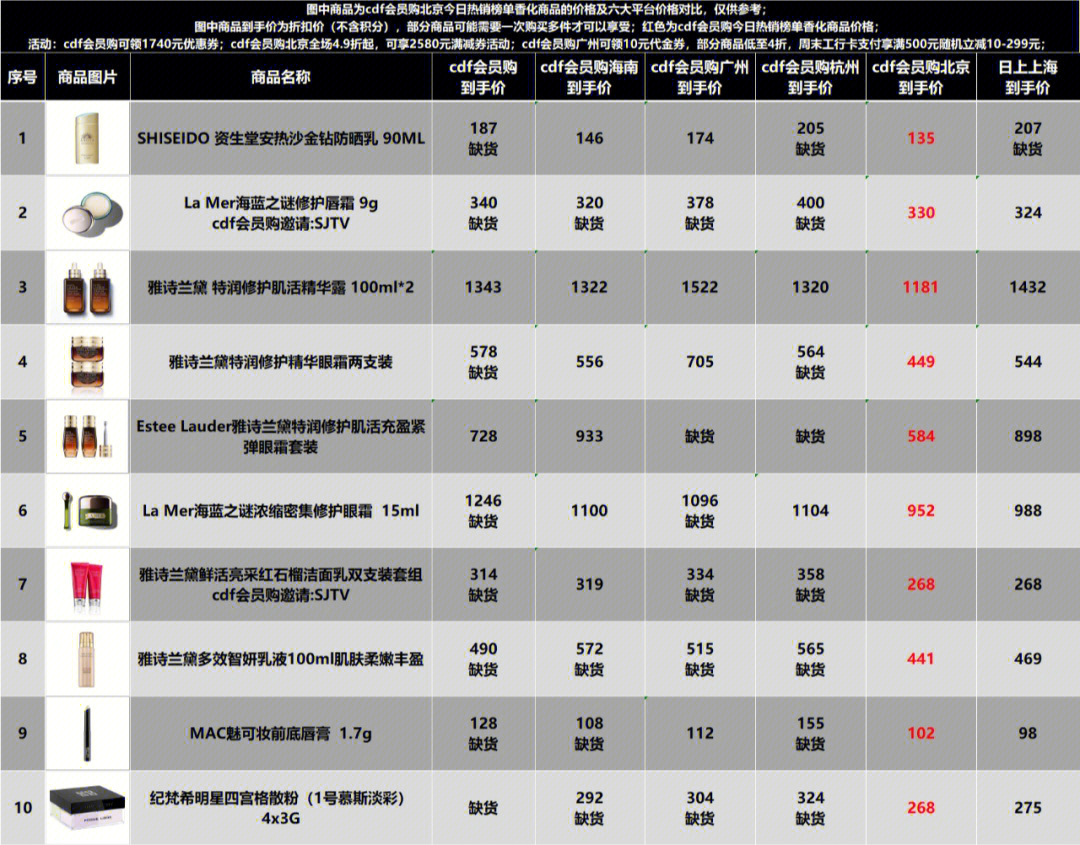 12cdf会员购北京今日热销香化商品比价信息