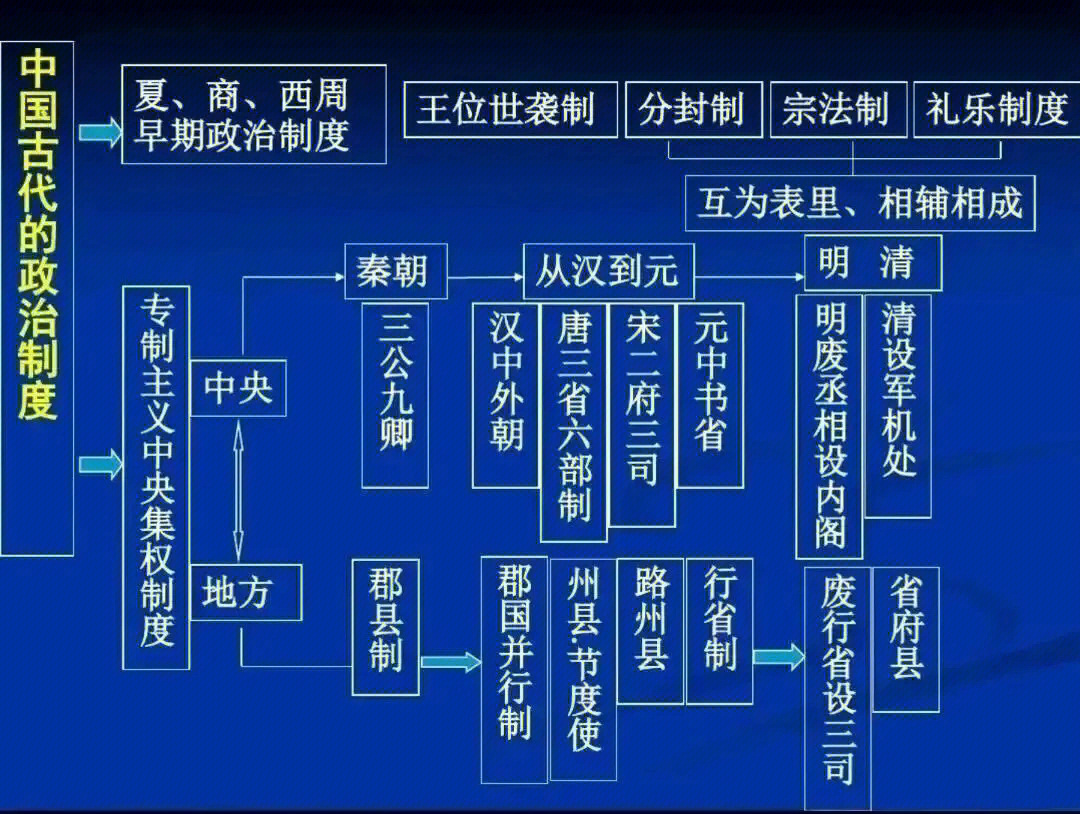 政治制度图片