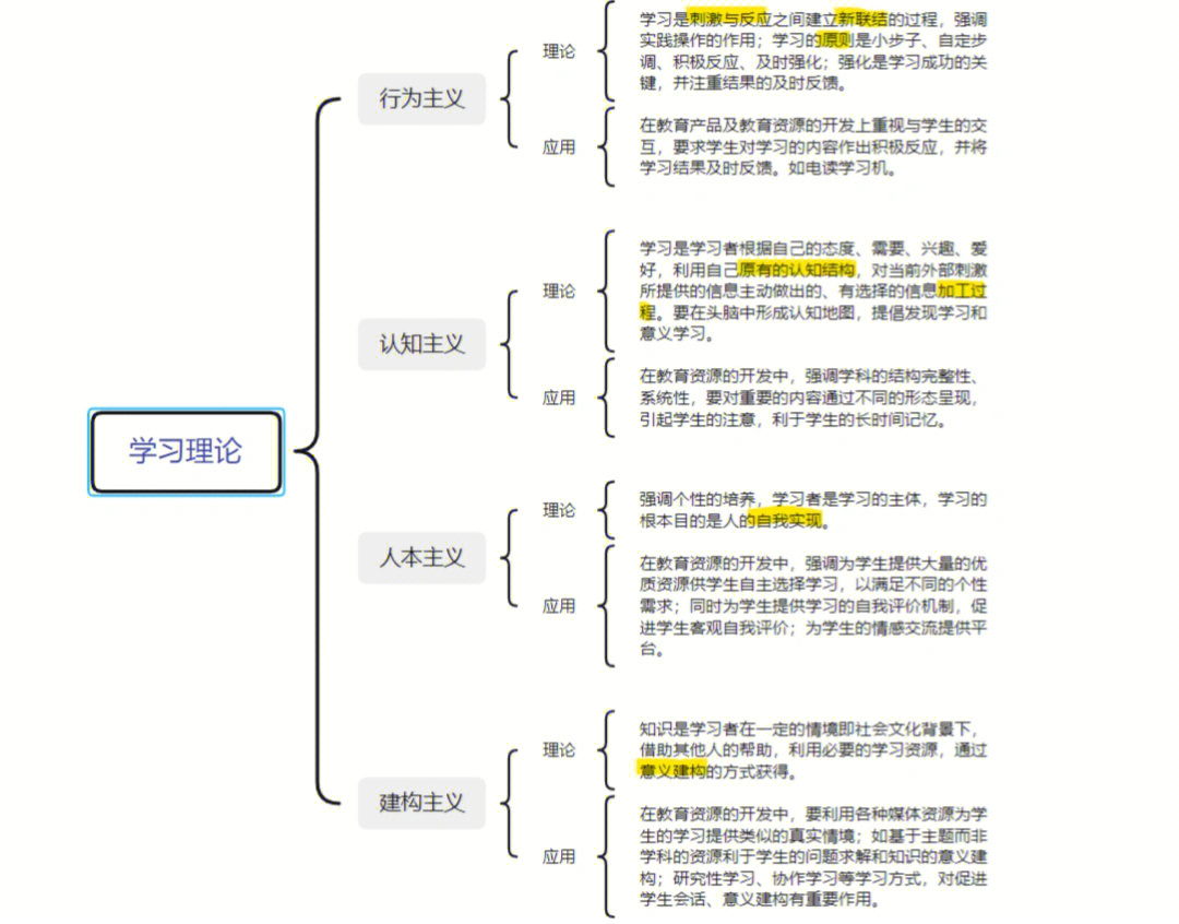 78理论基础之学习理论95行为主义95认知主义95人本主义95