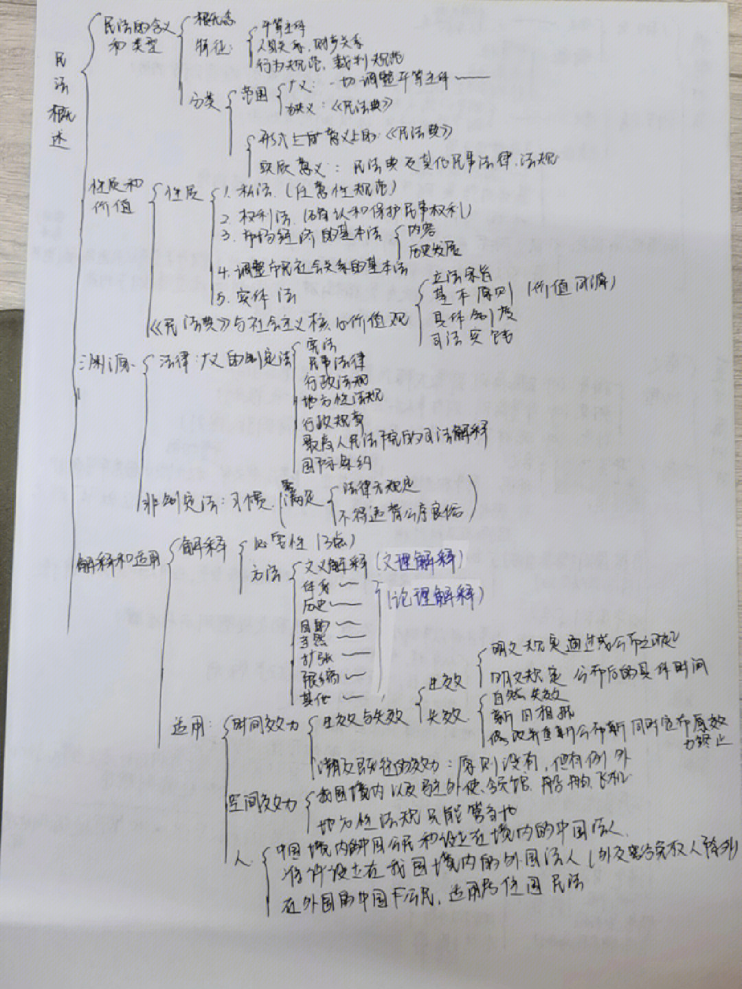 民法第一章思维导图图片