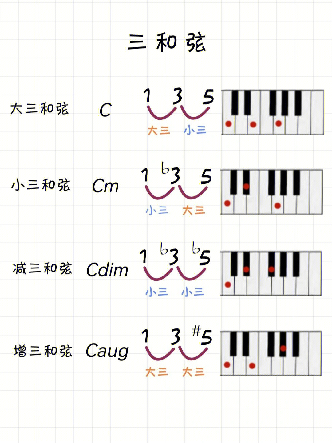 钢琴12个调的和弦图图片