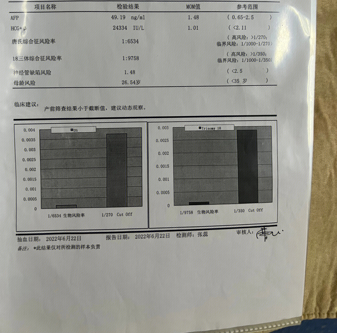 唐筛没问题 无风险通过了91我的甲功三项 游离甲状腺素偏低 但是