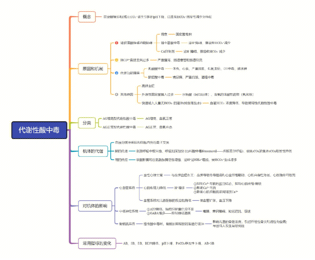 病生酸碱思维导图图片