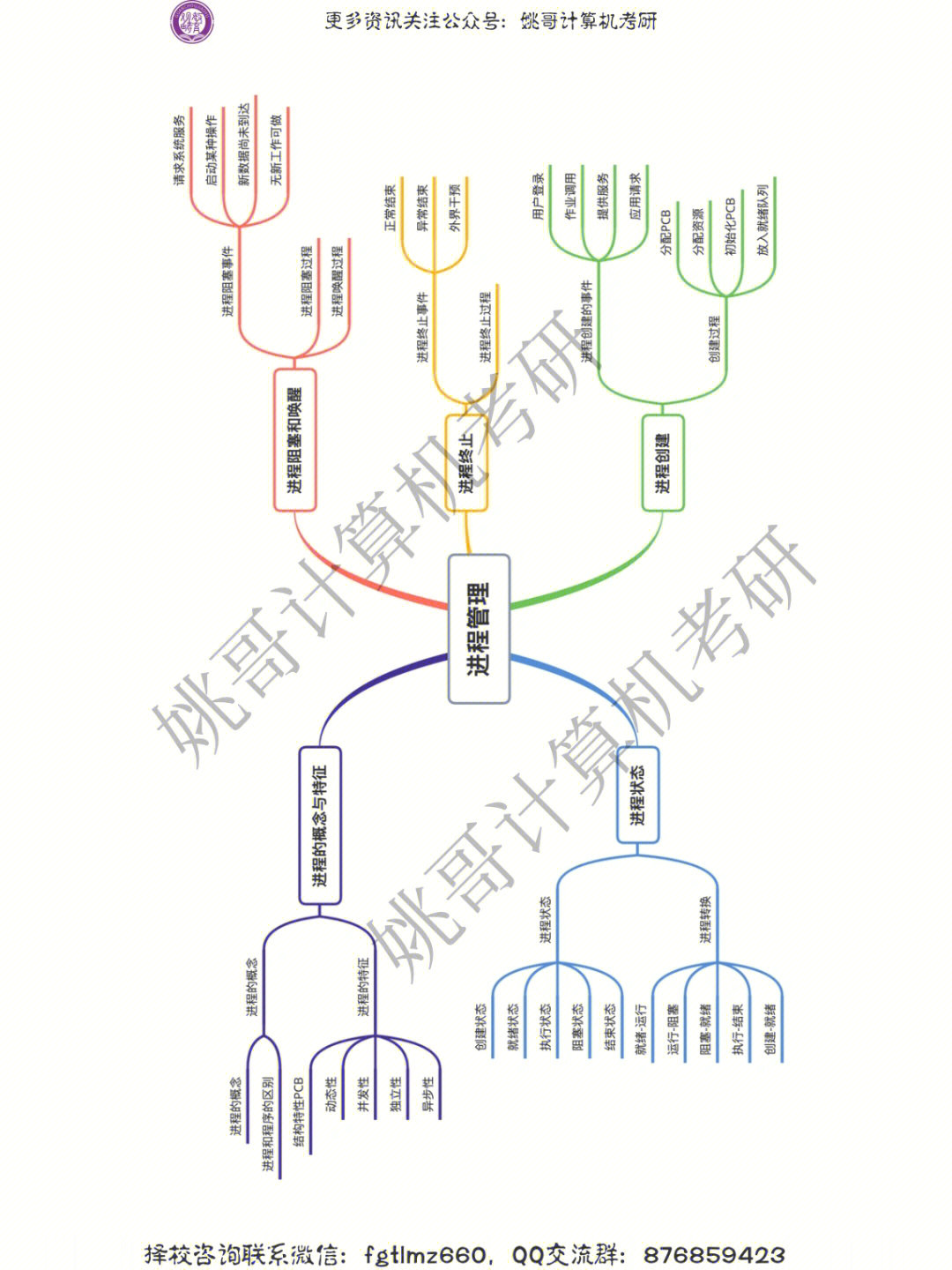 23计算机考研思维导图|操作系统|进程管理