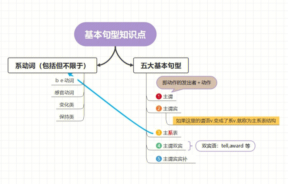 英语句子成分思维导图图片