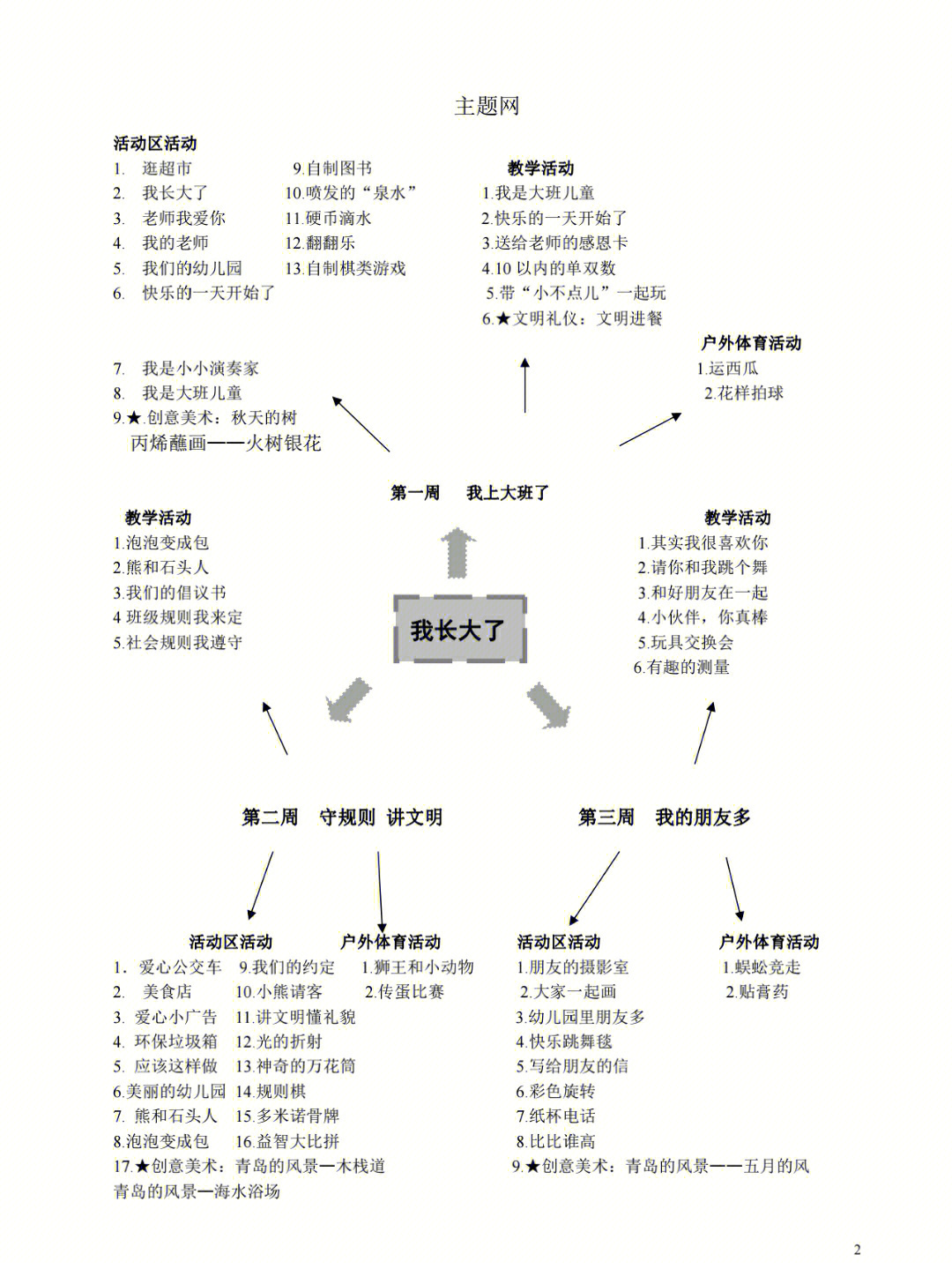 大班主题活动思维导图图片