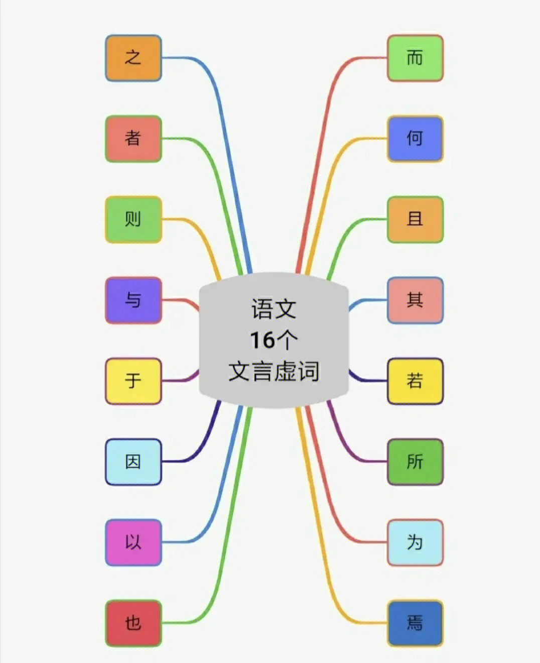 虚词的思维导图怎么画图片