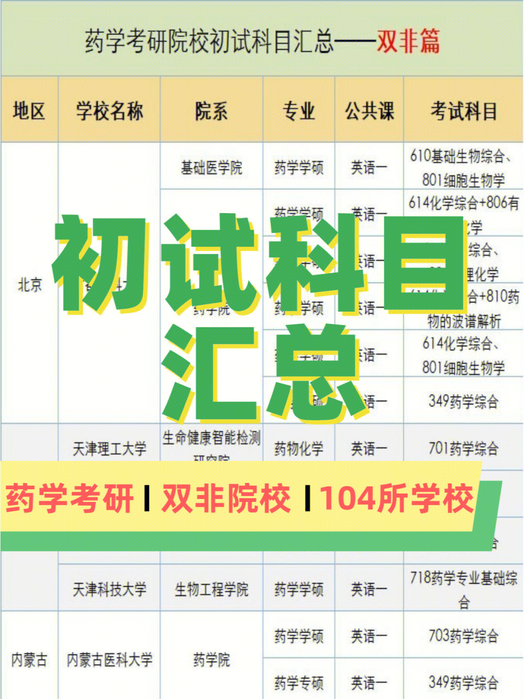 双非篇药学考研院校初试科目汇总一览表