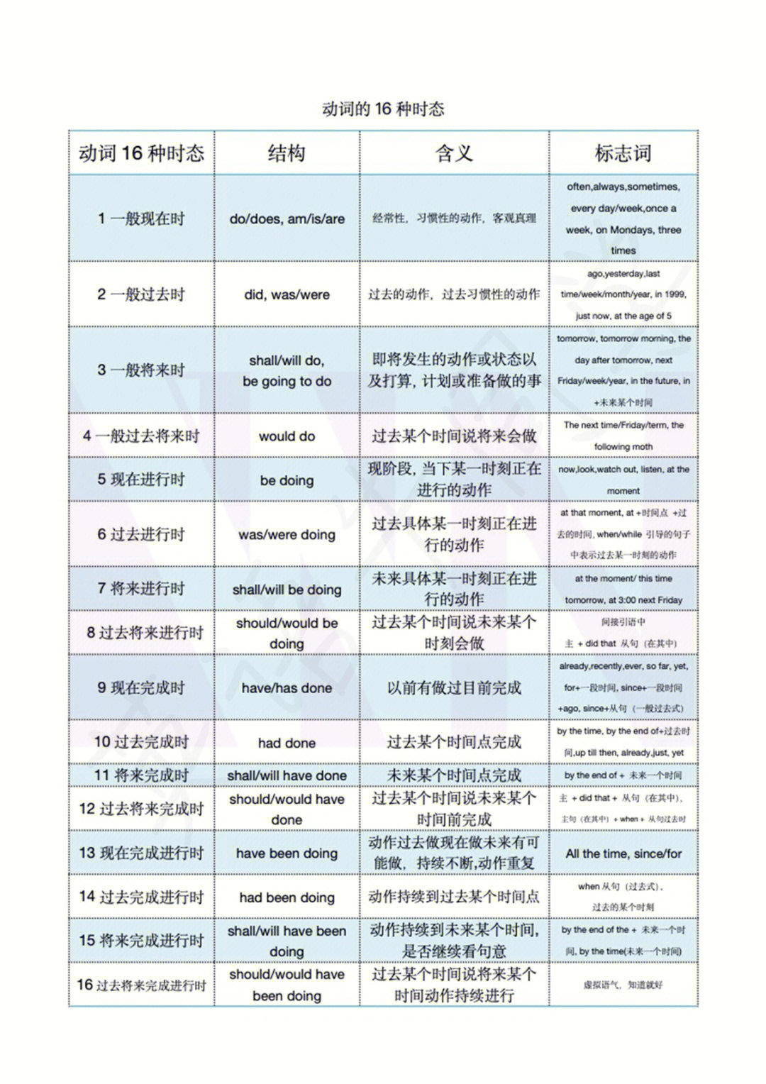 英语16种时态结构图片