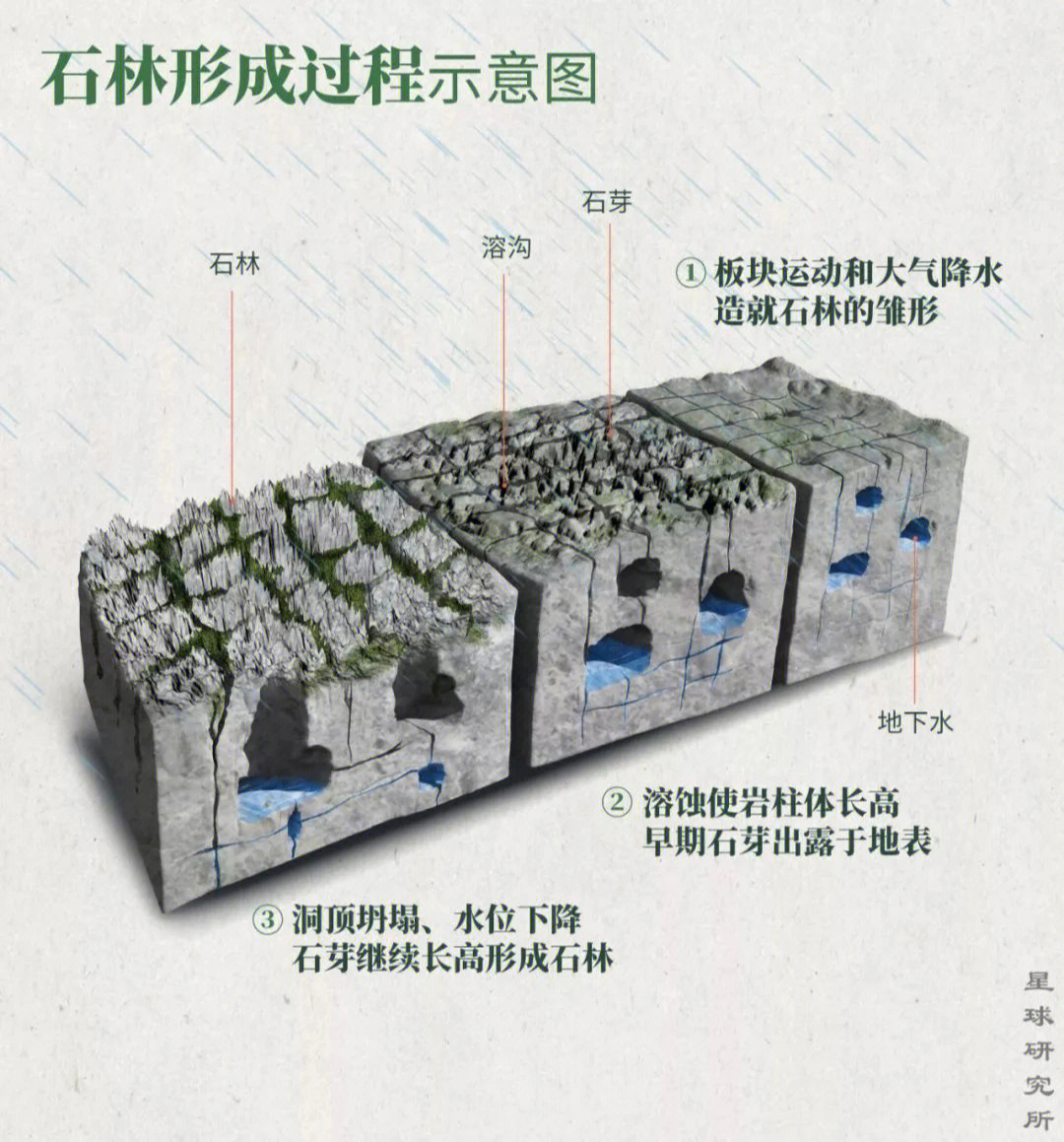 石林形成过程