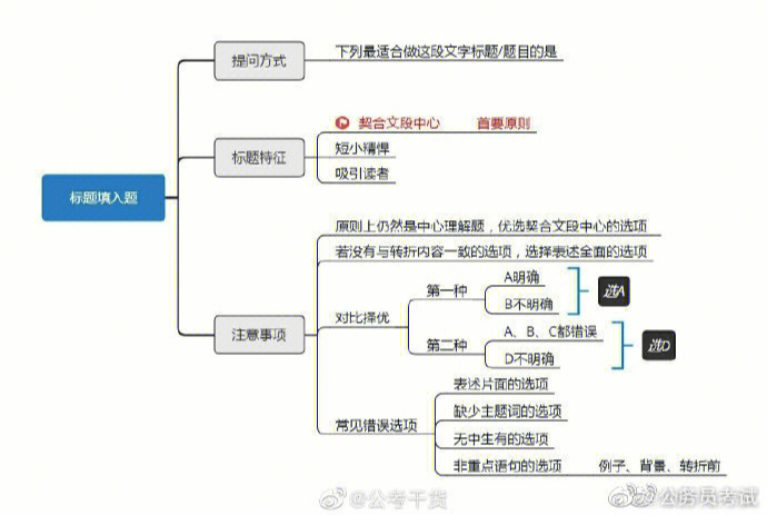 言语理解思维导图