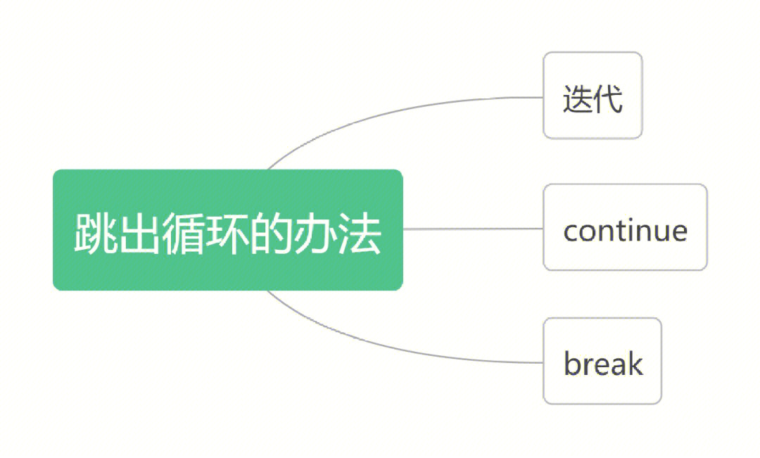 自学pythonday13跳出循环的办法