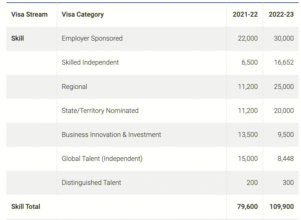 澳洲政府公布20222023年移民配额计划