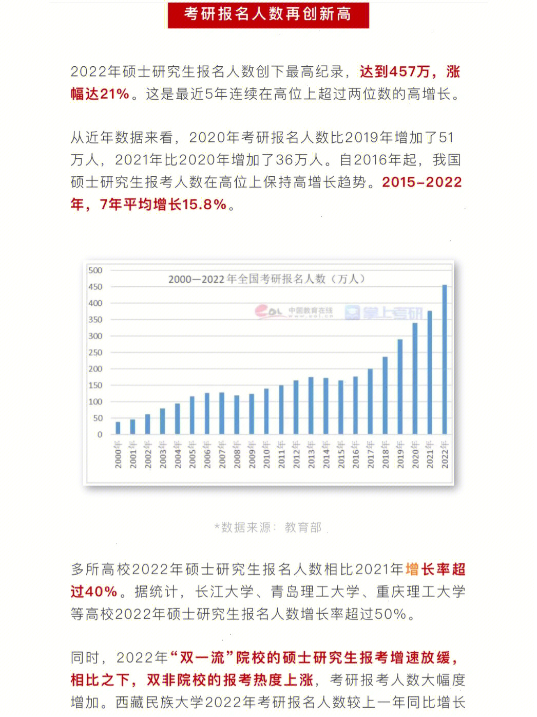 2022年硕士研究生报名人数创下最高纪录,达到457万,涨幅达21,专硕