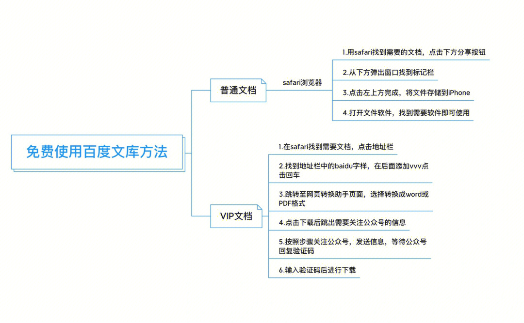 百度文库免费下载方法