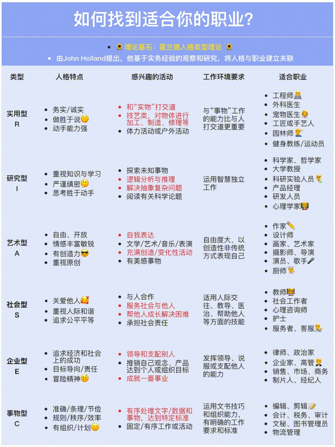 这是很多人的难题霍兰德人格类型理论就是一个将人与职业特质匹配的