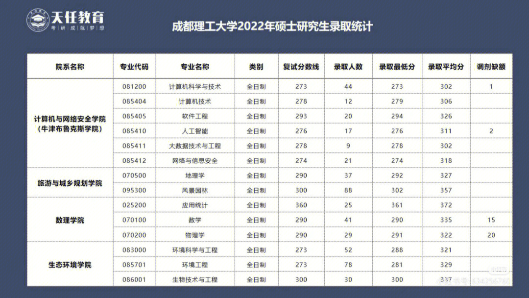 成都理工大学有关研究生内容