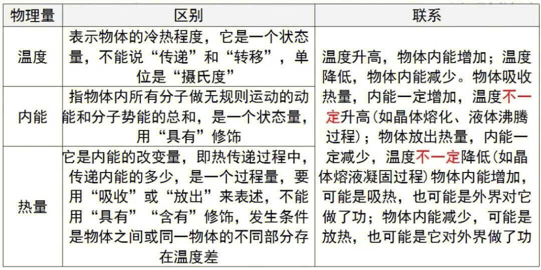 内能热量温度联系与区别