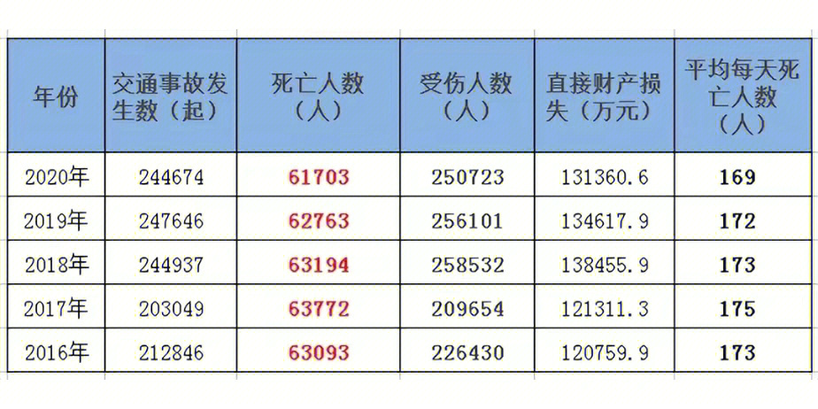 从2016年到2020年,每年我国交通事故死亡6万多人,平均每天170人.