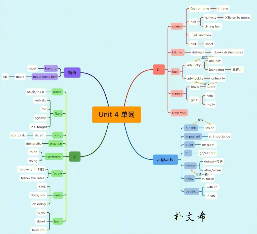 初一语法思维导图图片