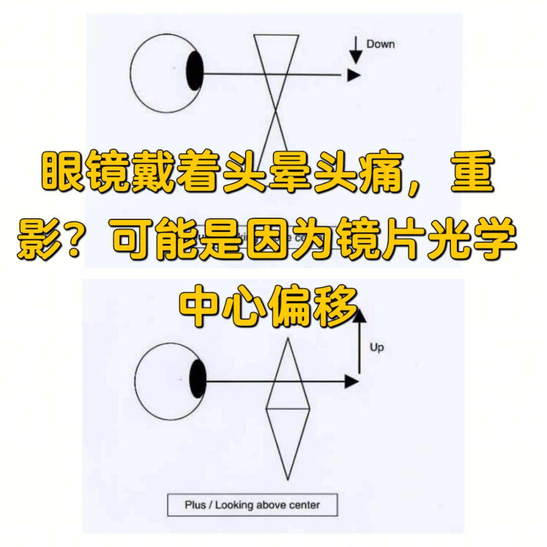 光学中心偏差带来的不良棱镜效应