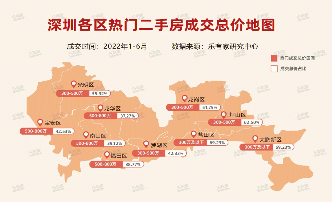 深圳一半以上房子卖到了500万以上