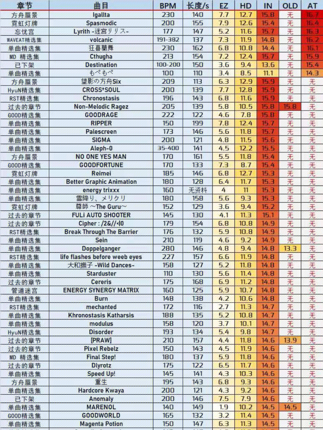 phigros谱面难度表图片