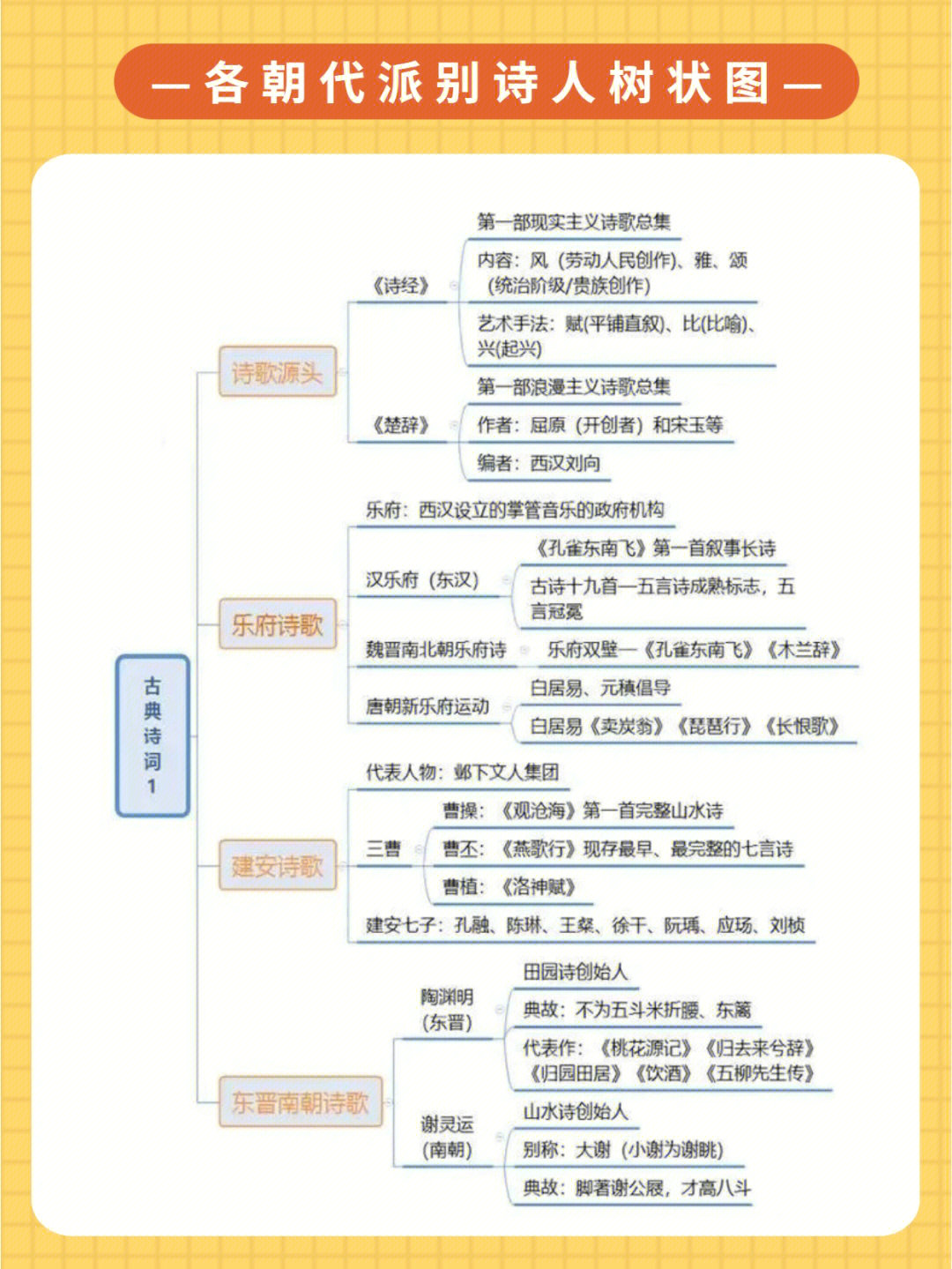 山东专升本考试大语语文文学常识诗人树状图