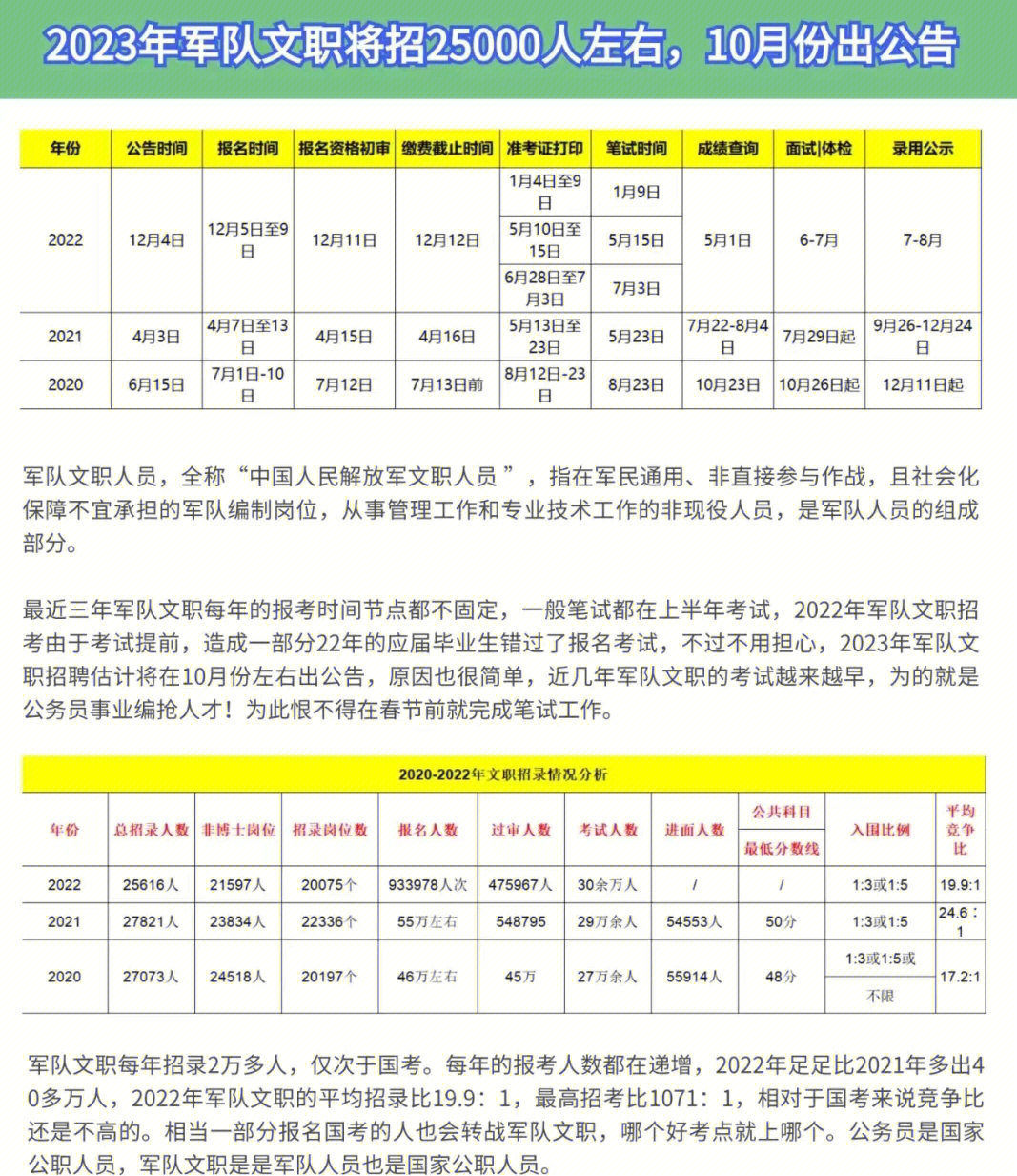 2023年军队文职招2万多人,十月发公告!