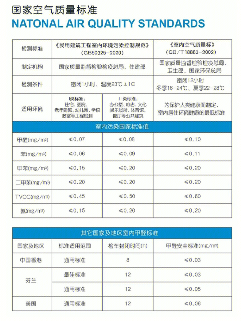 国家级甲醛检测的基本标准以及检测环境