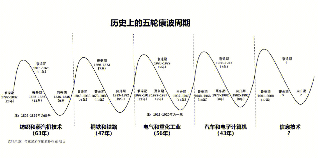 历史上的经济周期