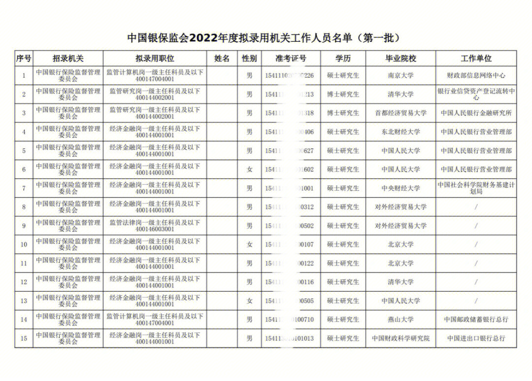 太厉害了中国银保监会2022年度拟录用人员