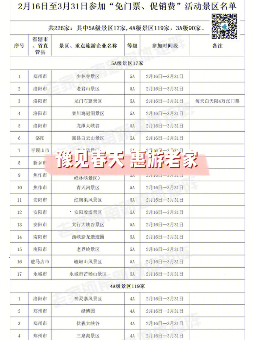 2022年2月16日-2022年3月31日6190具体景区:河南226家a级景区免