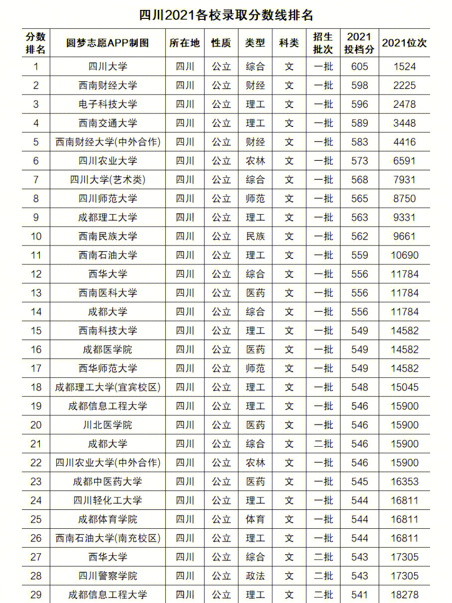 四川大学,西南财经大学,电子科技大学,西南交通大学,四川农业大学