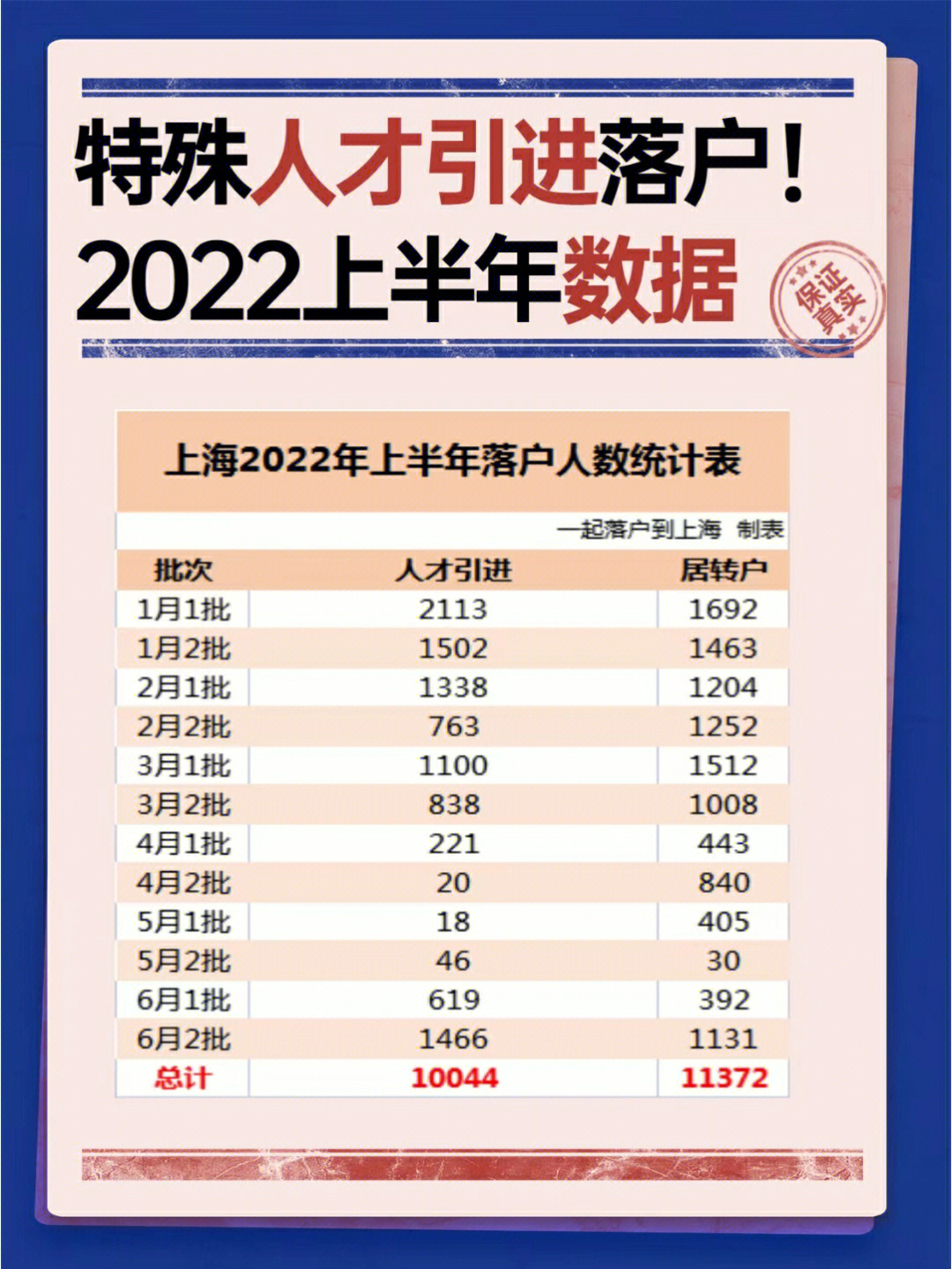 2022上半年上海人才引进加居转户