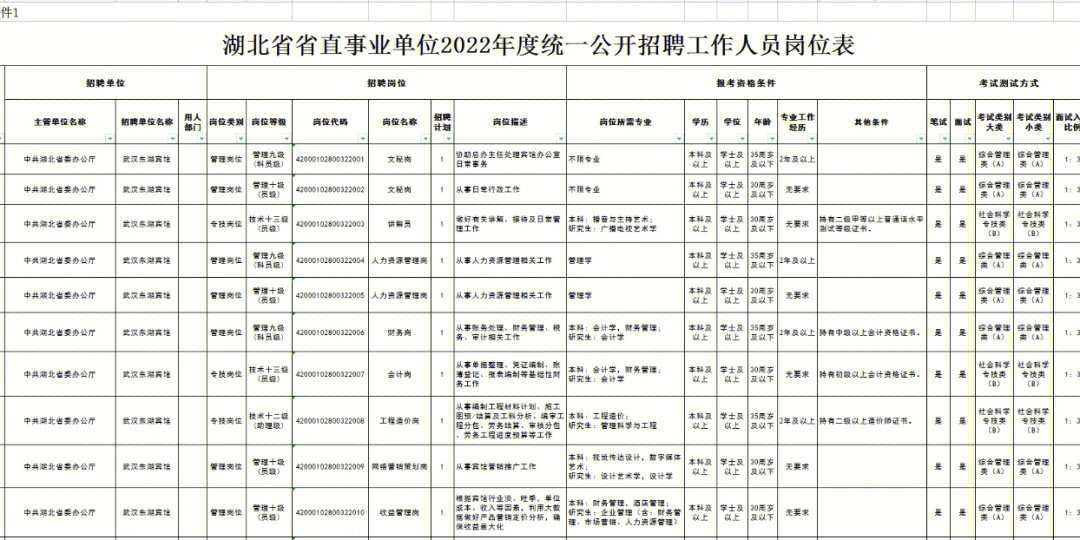 2022年湖北省直事业单位招聘1110人