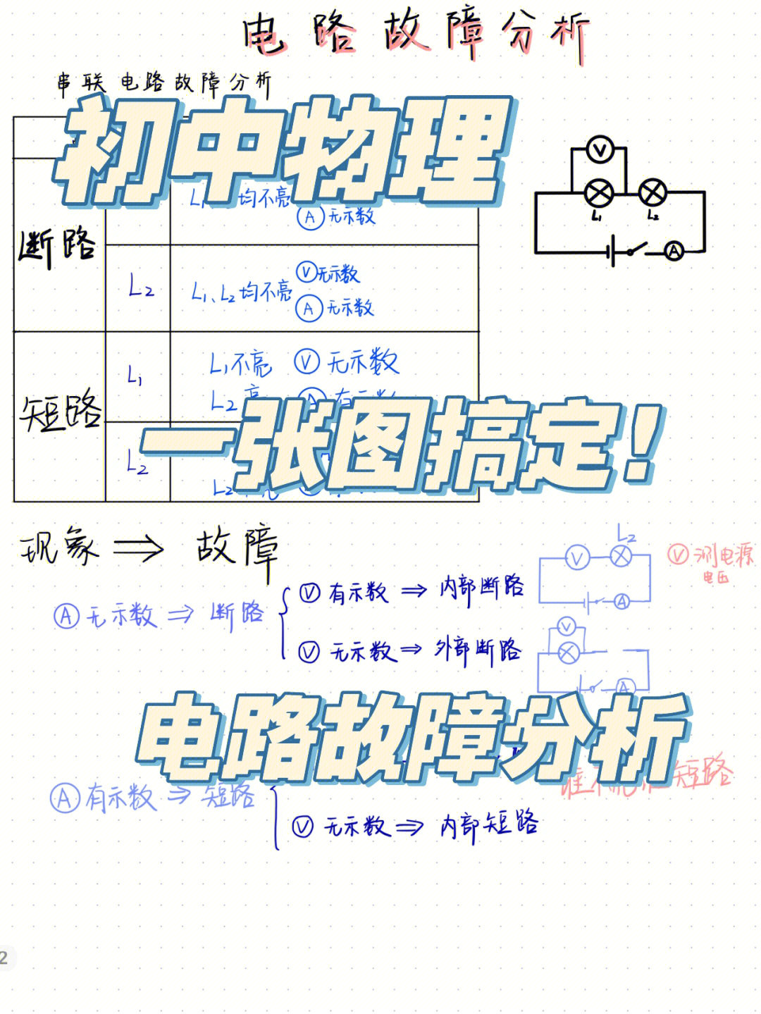 初中物理 电路故障分析疫情导致周末不放假,周末连夜备课分享一下