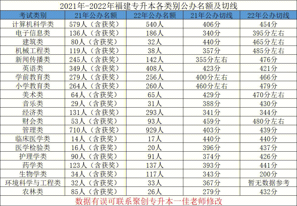 福建专升本近2年各类别招生名额及切线